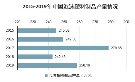 2021-2027年中国泡沫塑料制品市场分析与投资策略研究 企业自有资金投资视角